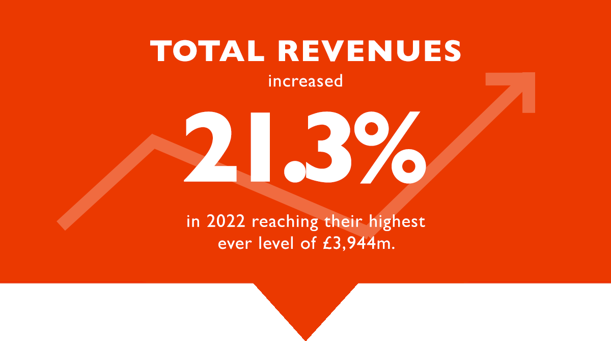 Graphic: White text on red background: Total revenues increased 21.3% in 2022 reaching their highest ever level of £3,944m.