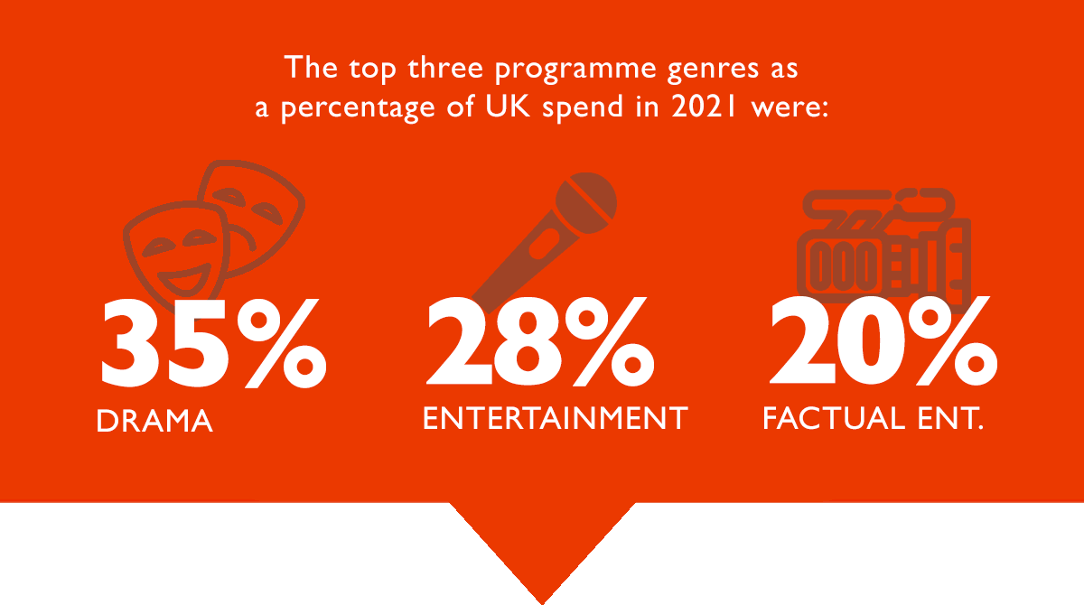 Red background, white writing: The top three programme genres as a percentage of UK spend in 2021 were: 35% Drama, 28% Entertainment, 20% Factual Ent.
