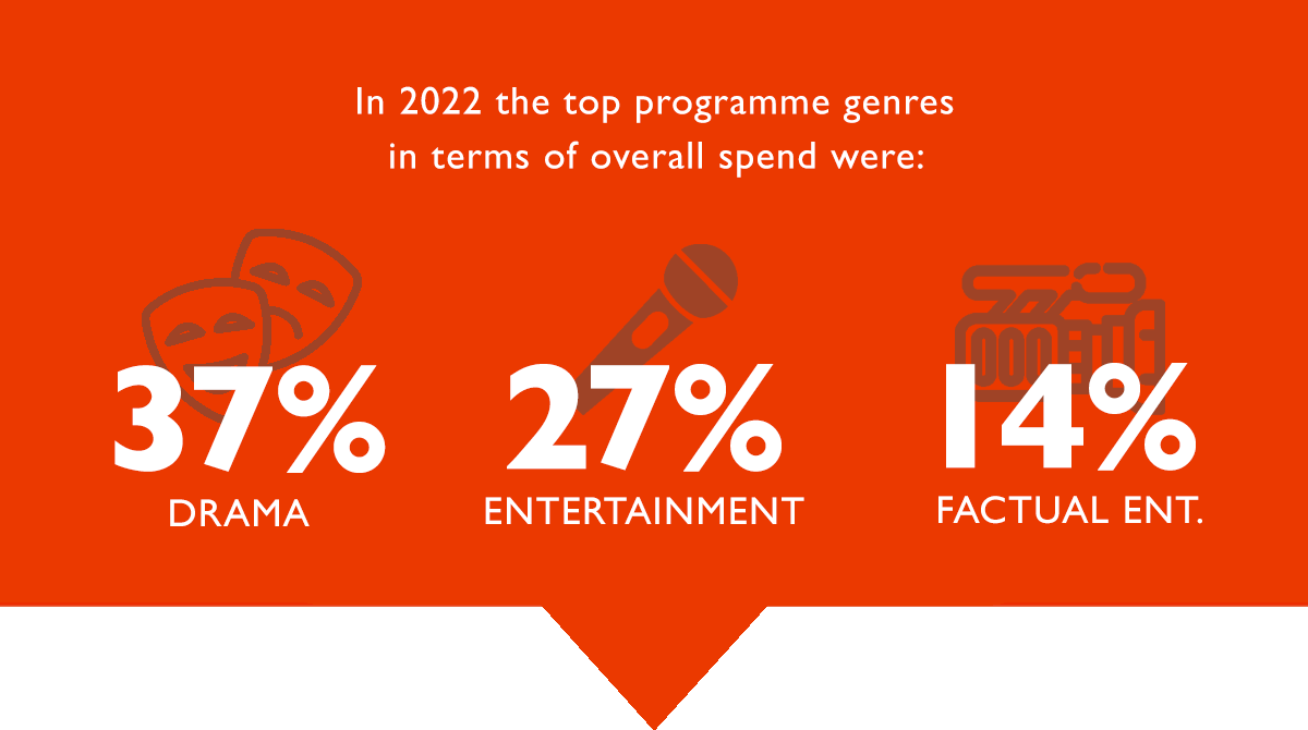 Census 2023 Graphic: White text on red background says In 2022 the top programme genres in terms of overall spend were: Drama 37% / Entertainment 27% and Factual Ent. 14%