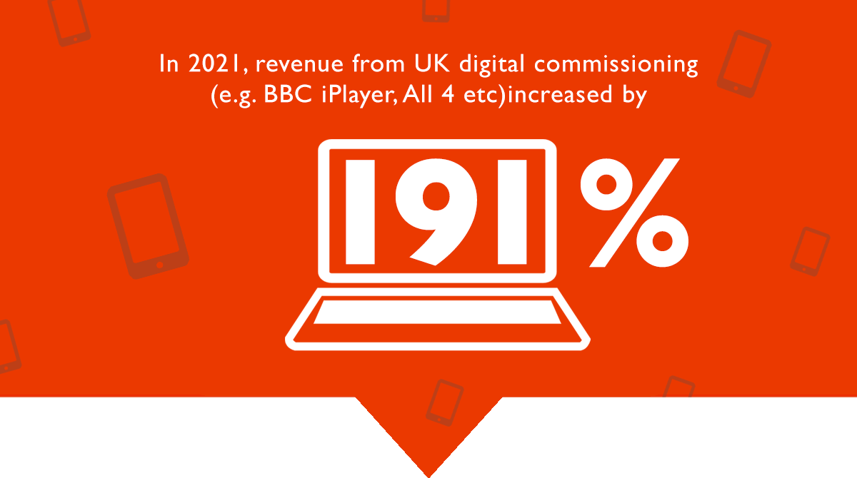 Illustrated image of a laptop with 191% written in large on the screen. In 2021, revenue from UK digital commissioning (e.g. BBC iPlayter, All 4 etc) increased by 191%