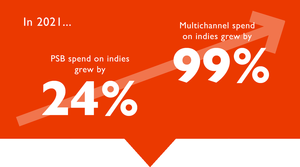 An arrow travelling from left to right in an upward trajectory on a red background, with the words: In 2021 PSB spend on indies grew by 24%, multichannel spend on indies grew by 99%