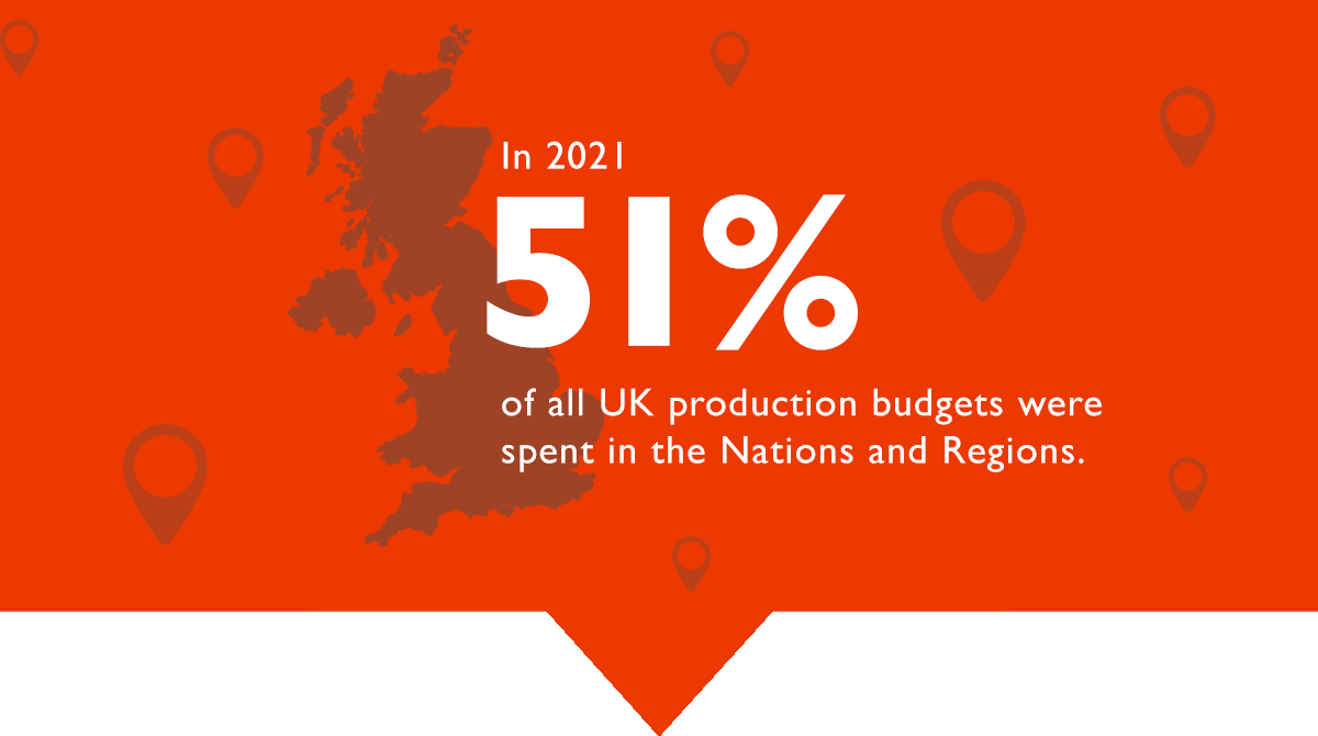 Illustrated map of the UK on a red background with the words: In 2021 51% of all UK production budgets were spent in the Nations & Regions.