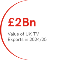 £1.9Bn Value of UK TV exports in 2022/23