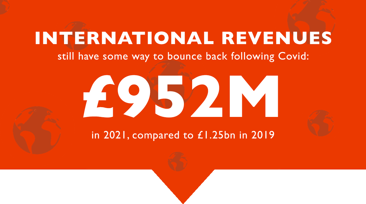 Repeated illustrated images of the globe on a red background with the words: International revenues still have some way to bounce back following Covid: £952M in 2021, compared to £1.25bn in 2019.