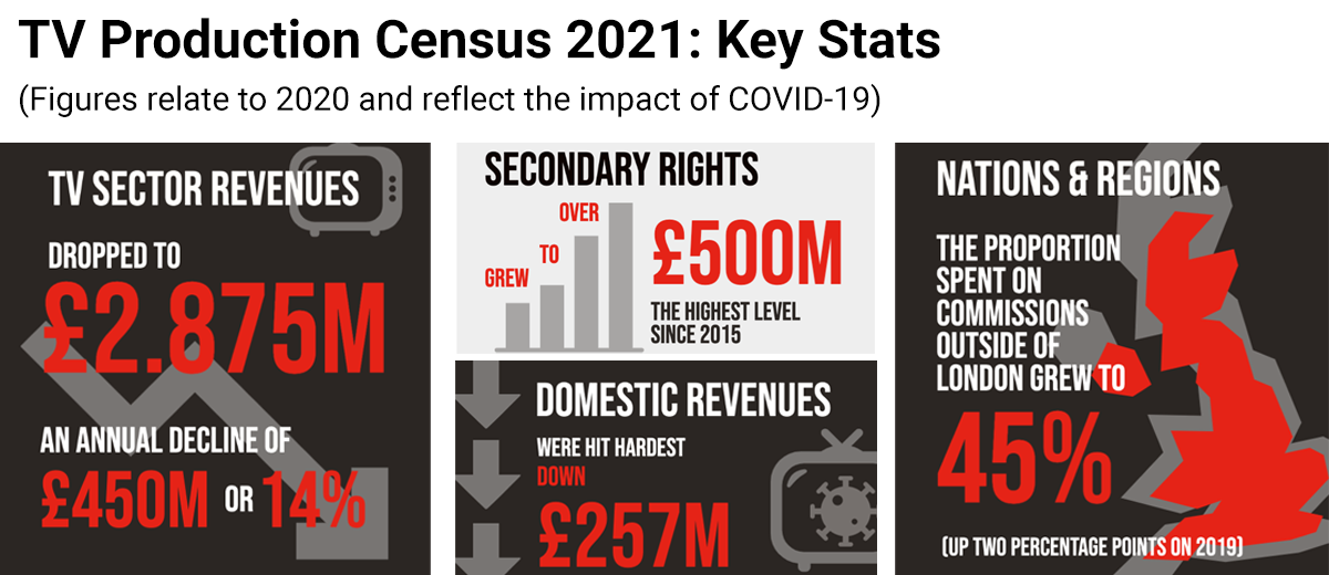 Image: Pact TV Production Census 2021 Key Stats