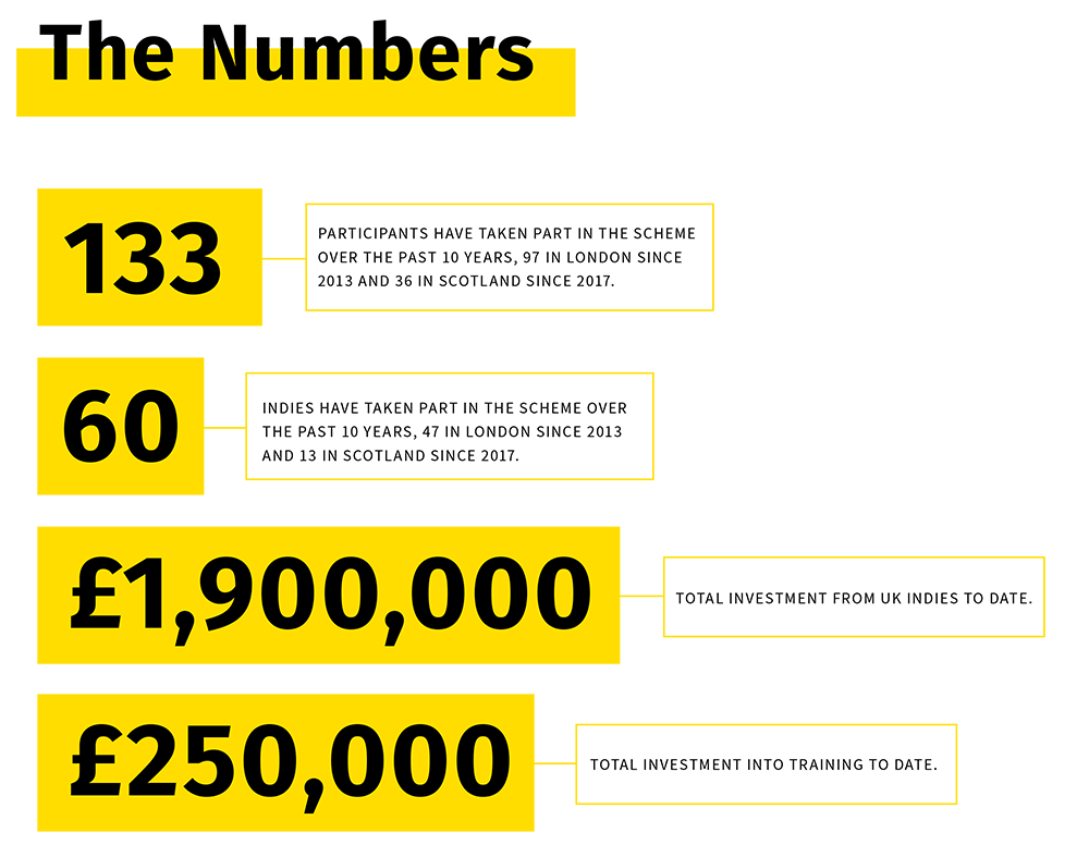 Graphic highlighting some of the key stats, including that indies have invested £1.9m in the scheme to date, with £250,000 invested in training.