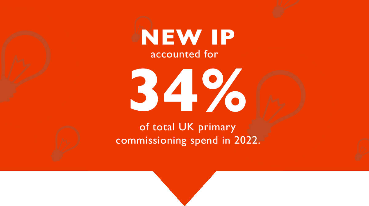 Census 2023 Graphic: White text on red background says New IP Accounted for 34% of total UK primary commissioning spend in 2022.
