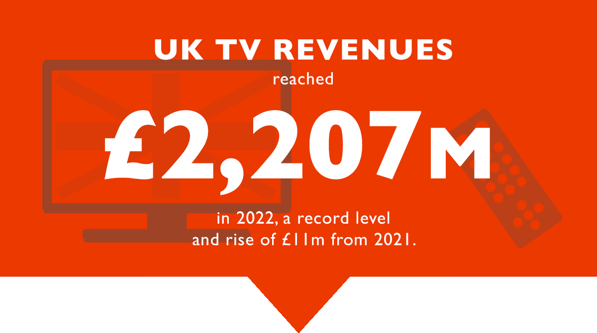 Census 2023 Graphic: White text on red background says UK TV Revenues reached £2,207m in 2022, a record level and rise of £11m from 2021.