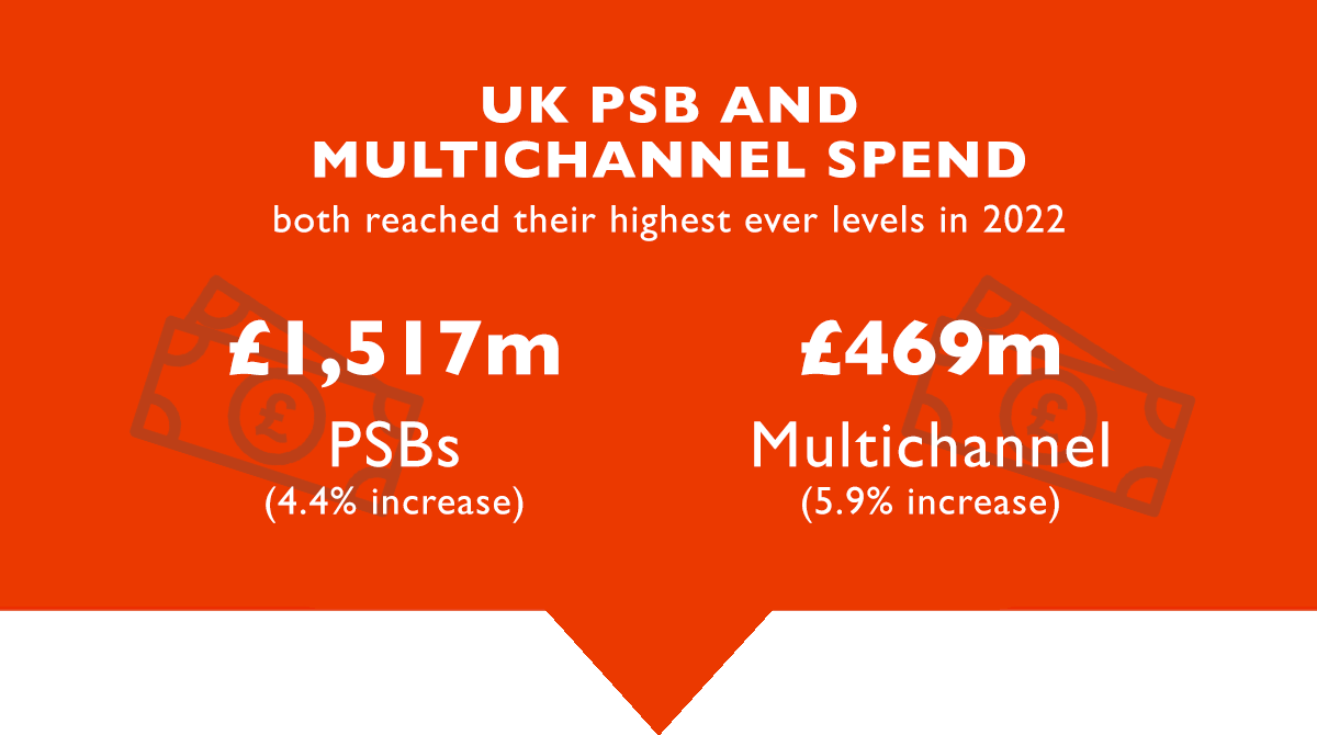 Census 2023 Graphic: White text on red background says UK PSB AND MULTICHANNEL SPEND both reached their highest ever levels in 2022: £1517m PSBs (4.4% increase) / £469m Multichannel (5.9% increase)