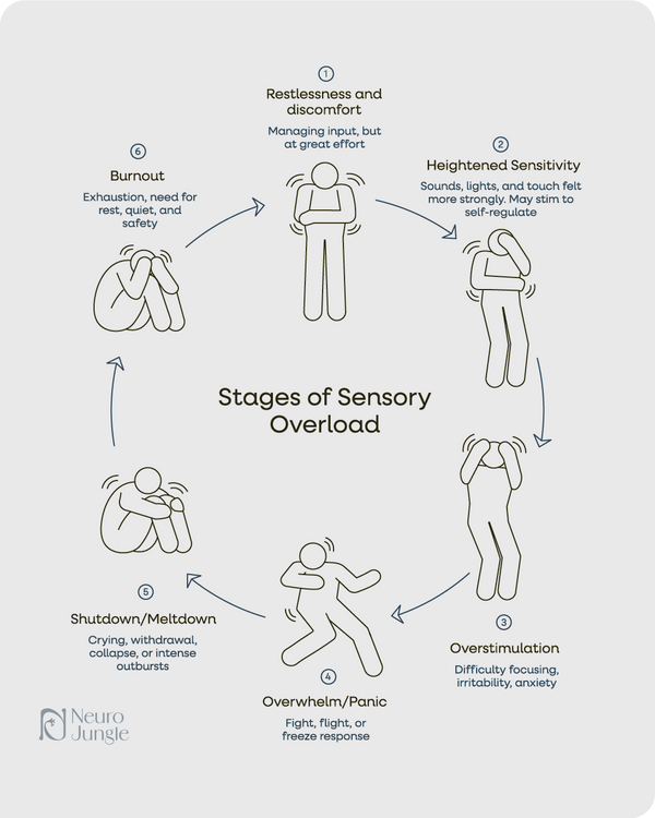 'Stages of Sensory Overload' visual on a grey background with a clockwise circle of characters expressing the stages of sensory overload.