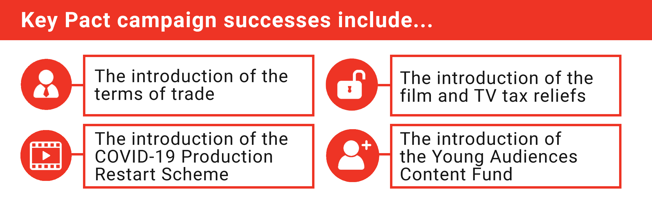 Key Pact campaign successes include... introduction of terms of trade, the Production Restart Scheme, film and TV tax reliefs, Young Audiences Content Fund