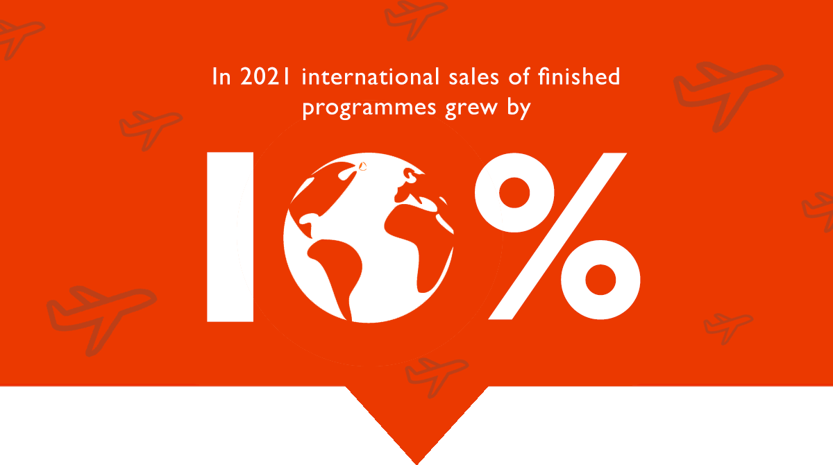 Simple illustrated images of planes on a red background with the words: In 2021 international sales of finished programmes grew by 10%.