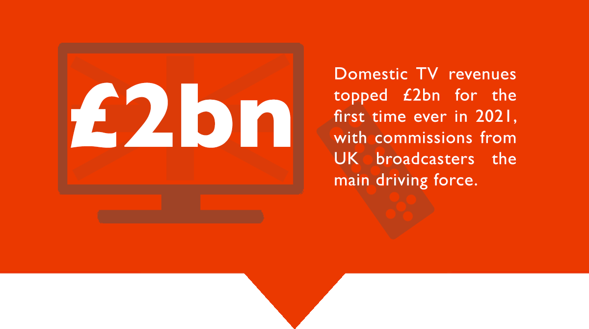 Illustrated image of a TV and remote control on red background with the words: Domestic TV revenues topped £2bn for the first time ever in 2021, with commissions from UK broadcasters the main driver