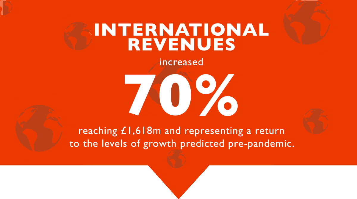 Census 2023 Graphic: White text on red background says INTERNATIONAL REVENUES increased 70% reaching £1,618m and representing a return to the levels of growth predicted pre-pandemic.