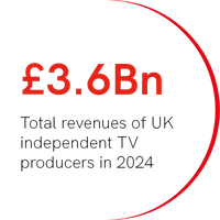 £3.6Bn Total Revenues of UK independent producers in 2024