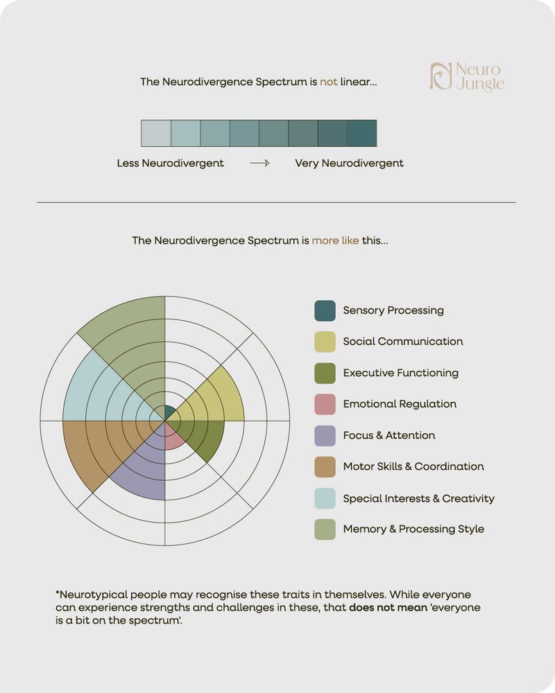 A gradient blue Neurodivergent spectrum above a circular chart with traits of Neurodivergent people.