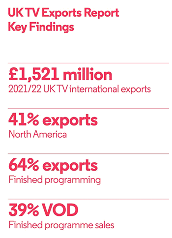 Key Findings: 1,521 million 2021/22 UK TV international exports, 41% exports North America, 64% exports finished programming, 39% VOD finished programme sales.