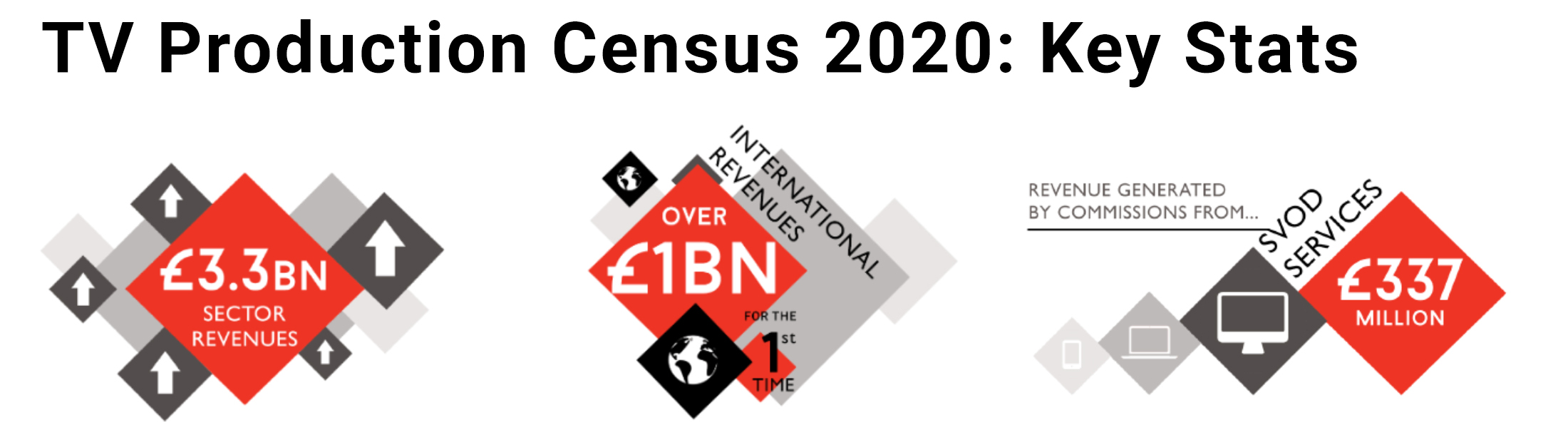 Image: Pact TV Production Census Key Stats